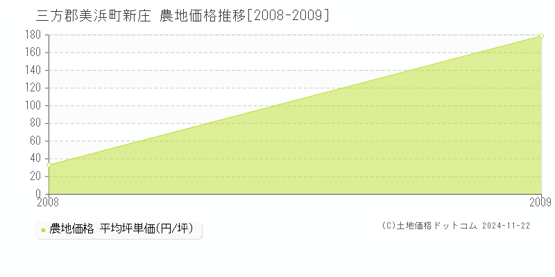 新庄(三方郡美浜町)の農地価格推移グラフ(坪単価)[2008-2009年]