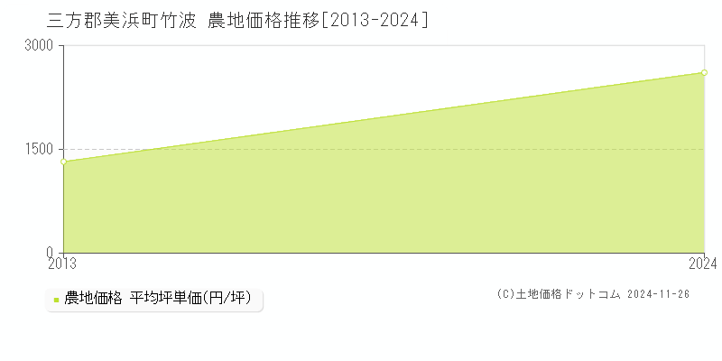 竹波(三方郡美浜町)の農地価格推移グラフ(坪単価)[2013-2024年]