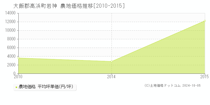 岩神(大飯郡高浜町)の農地価格推移グラフ(坪単価)[2010-2015年]