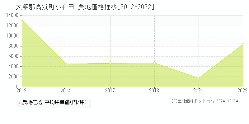 小和田(大飯郡高浜町)の農地価格推移グラフ(坪単価)[2012-2022年]