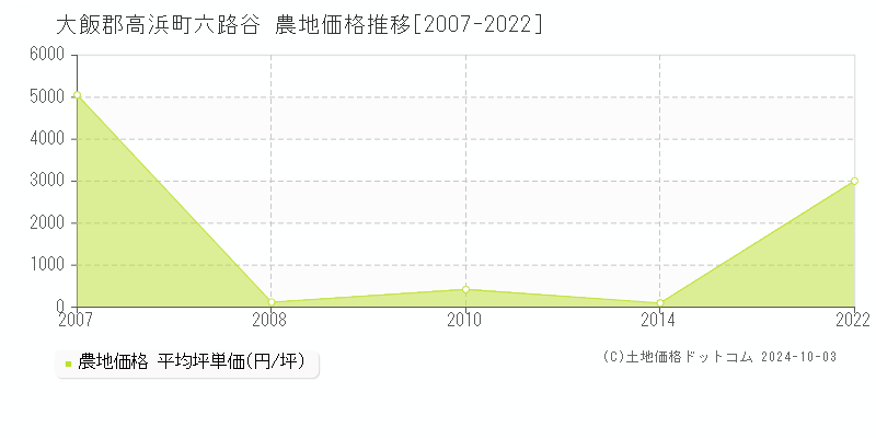 六路谷(大飯郡高浜町)の農地価格推移グラフ(坪単価)[2007-2022年]