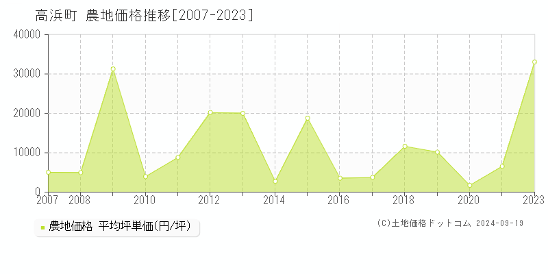 高浜町(福井県)の農地価格推移グラフ(坪単価)[2007-2023年]