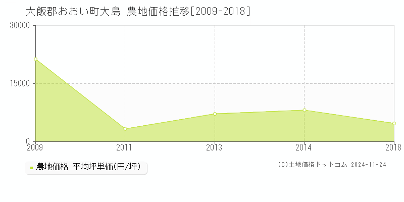 大島(大飯郡おおい町)の農地価格推移グラフ(坪単価)[2009-2018年]