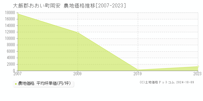 岡安(大飯郡おおい町)の農地価格推移グラフ(坪単価)[2007-2023年]