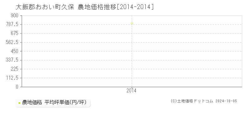 久保(大飯郡おおい町)の農地価格推移グラフ(坪単価)[2014-2014年]