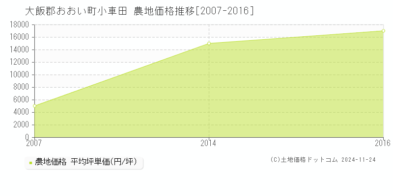 小車田(大飯郡おおい町)の農地価格推移グラフ(坪単価)[2007-2016年]