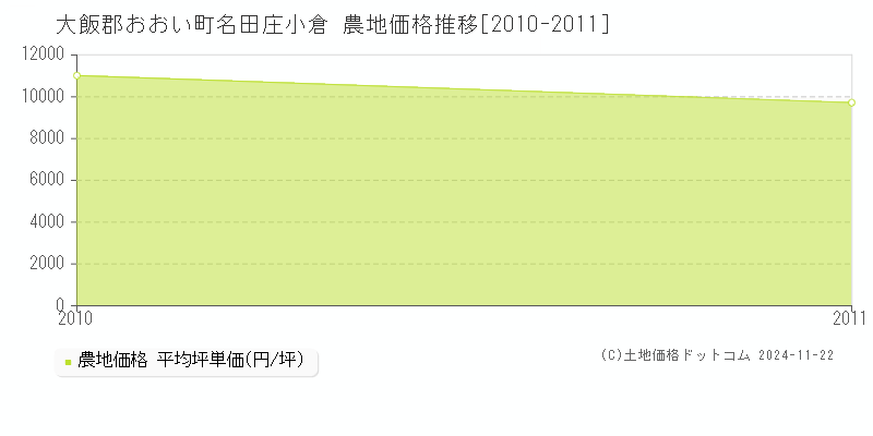 名田庄小倉(大飯郡おおい町)の農地価格推移グラフ(坪単価)[2010-2011年]