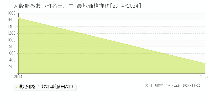 名田庄中(大飯郡おおい町)の農地価格推移グラフ(坪単価)[2014-2024年]