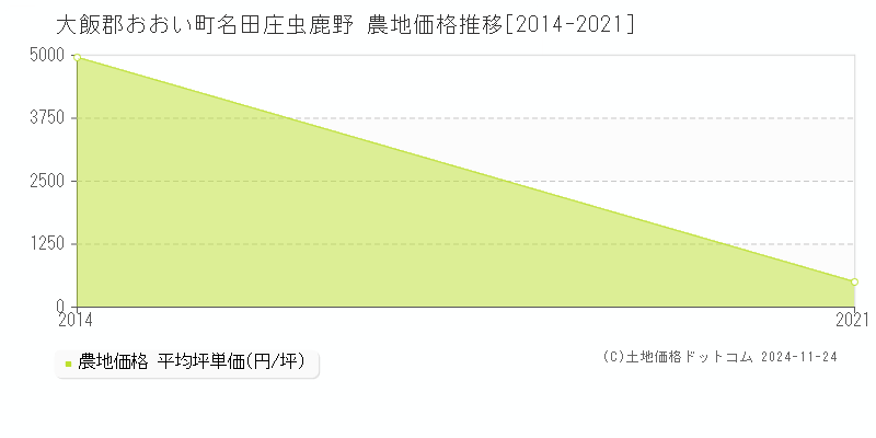 名田庄虫鹿野(大飯郡おおい町)の農地価格推移グラフ(坪単価)[2014-2021年]