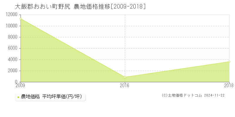 野尻(大飯郡おおい町)の農地価格推移グラフ(坪単価)[2009-2018年]