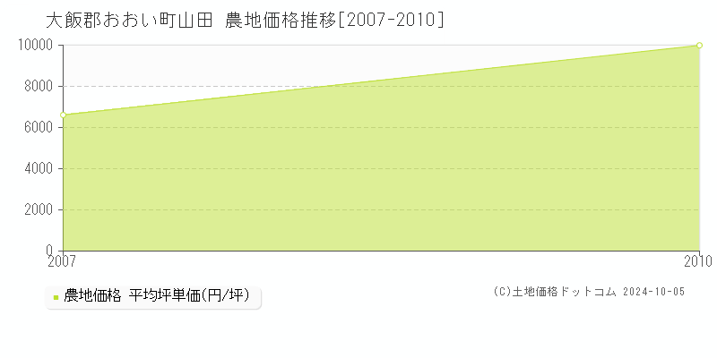 山田(大飯郡おおい町)の農地価格推移グラフ(坪単価)[2007-2010年]