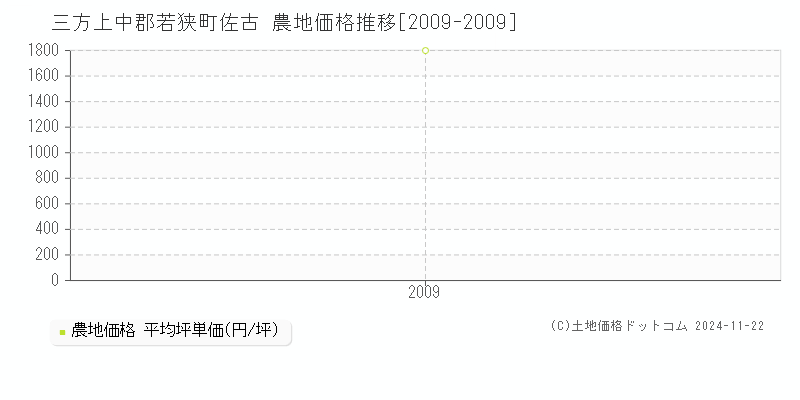 佐古(三方上中郡若狭町)の農地価格推移グラフ(坪単価)[2009-2009年]