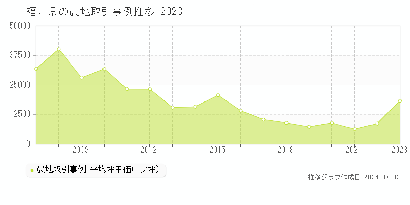 福井県の農地取引事例推移グラフ 