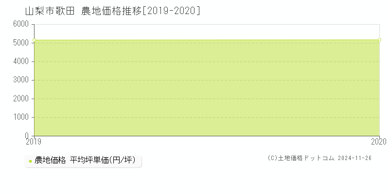 歌田(山梨市)の農地価格推移グラフ(坪単価)[2019-2020年]