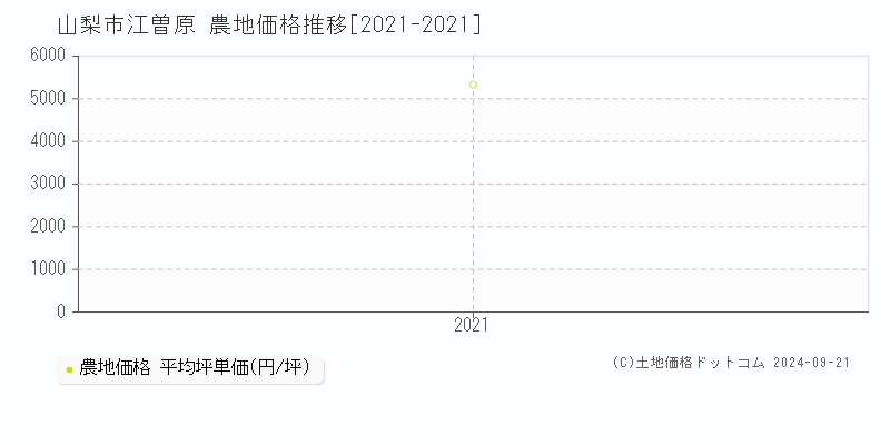 江曽原(山梨市)の農地価格推移グラフ(坪単価)[2021-2021年]