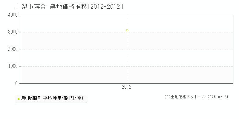 山梨市落合の農地取引事例推移グラフ 