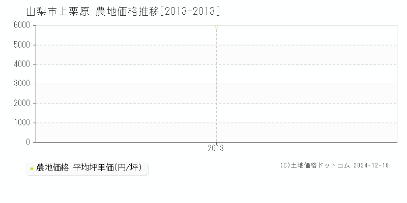 山梨市上栗原の農地取引事例推移グラフ 