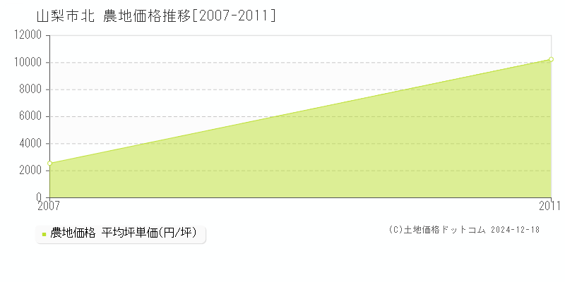 北(山梨市)の農地価格推移グラフ(坪単価)[2007-2011年]