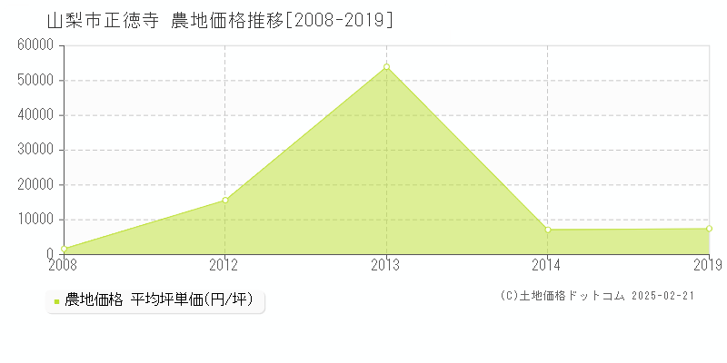 正徳寺(山梨市)の農地価格推移グラフ(坪単価)[2008-2019年]