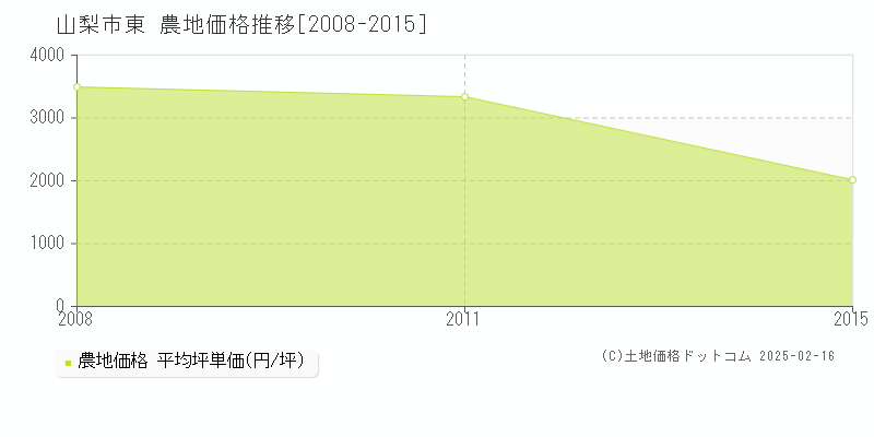 東(山梨市)の農地価格推移グラフ(坪単価)[2008-2015年]