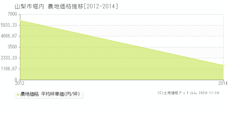 堀内(山梨市)の農地価格推移グラフ(坪単価)[2012-2014年]