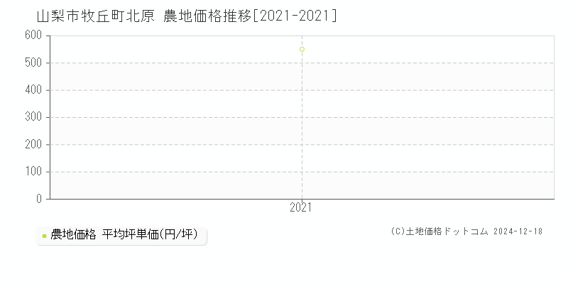 牧丘町北原(山梨市)の農地価格推移グラフ(坪単価)[2021-2021年]