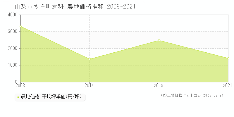 牧丘町倉科(山梨市)の農地価格推移グラフ(坪単価)[2008-2021年]