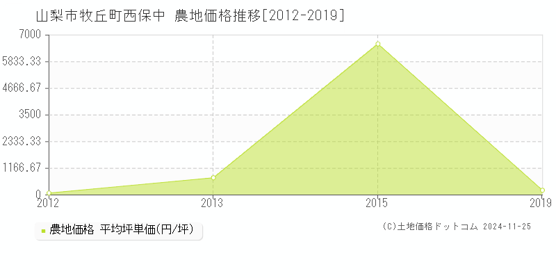 牧丘町西保中(山梨市)の農地価格推移グラフ(坪単価)[2012-2019年]