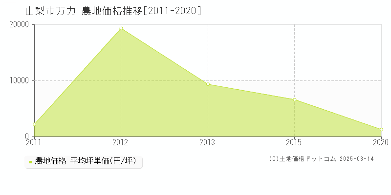 万力(山梨市)の農地価格推移グラフ(坪単価)[2011-2020年]