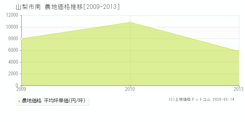 南(山梨市)の農地価格推移グラフ(坪単価)[2009-2013年]