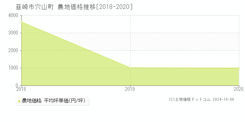 穴山町(韮崎市)の農地価格推移グラフ(坪単価)[2018-2020年]