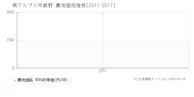 飯野(南アルプス市)の農地価格推移グラフ(坪単価)[2011-2011年]