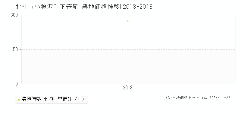 小淵沢町下笹尾(北杜市)の農地価格推移グラフ(坪単価)[2018-2018年]