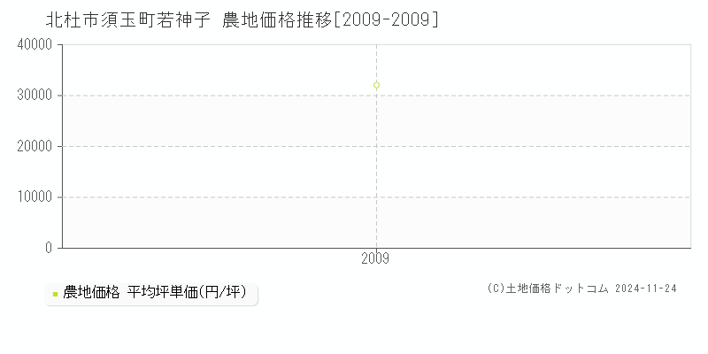 須玉町若神子(北杜市)の農地価格推移グラフ(坪単価)[2009-2009年]