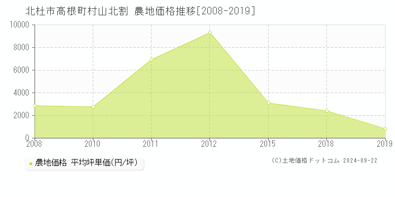 高根町村山北割(北杜市)の農地価格推移グラフ(坪単価)[2008-2019年]