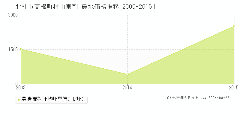 高根町村山東割(北杜市)の農地価格推移グラフ(坪単価)[2009-2015年]