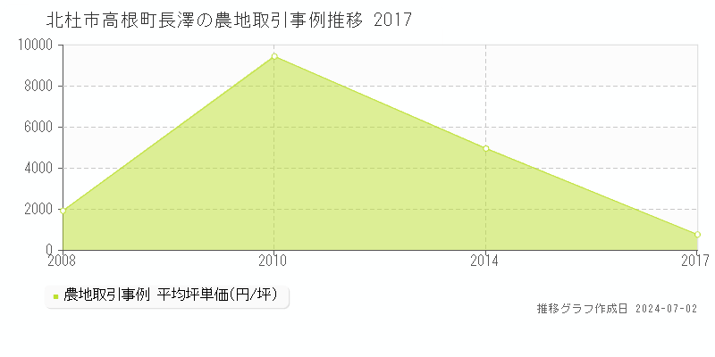 北杜市高根町長澤の農地取引事例推移グラフ 
