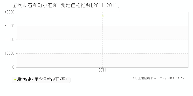 石和町小石和(笛吹市)の農地価格推移グラフ(坪単価)[2011-2011年]