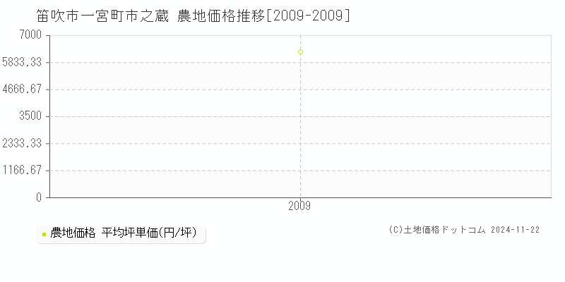 一宮町市之蔵(笛吹市)の農地価格推移グラフ(坪単価)[2009-2009年]