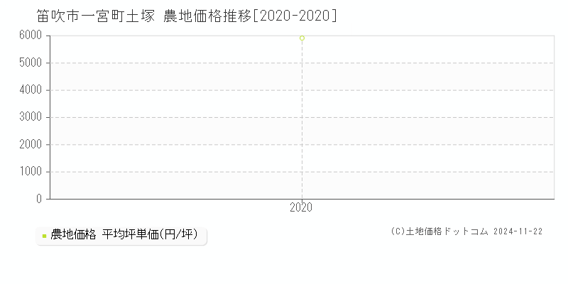 一宮町土塚(笛吹市)の農地価格推移グラフ(坪単価)[2020-2020年]