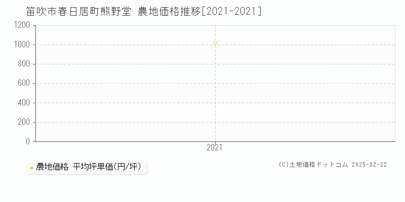 春日居町熊野堂(笛吹市)の農地価格推移グラフ(坪単価)[2021-2021年]