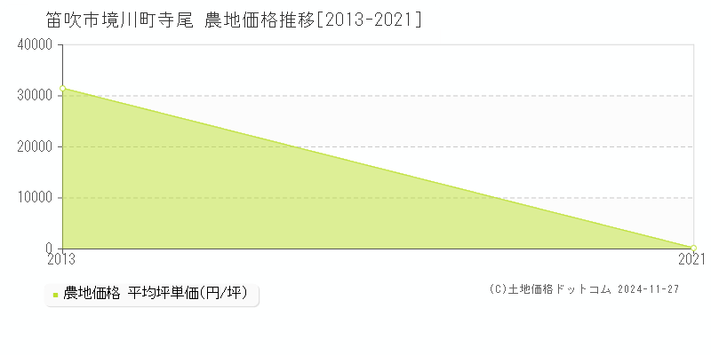 境川町寺尾(笛吹市)の農地価格推移グラフ(坪単価)[2013-2021年]