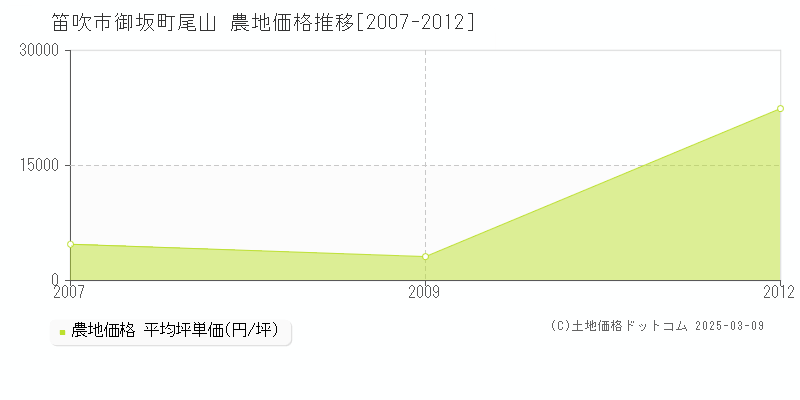 御坂町尾山(笛吹市)の農地価格推移グラフ(坪単価)[2007-2012年]