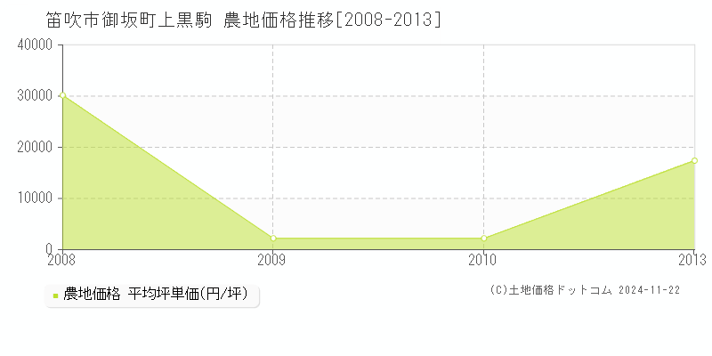 御坂町上黒駒(笛吹市)の農地価格推移グラフ(坪単価)[2008-2013年]