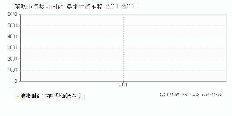 御坂町国衙(笛吹市)の農地価格推移グラフ(坪単価)[2011-2011年]