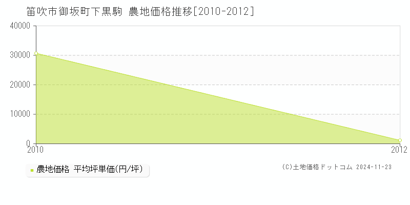 御坂町下黒駒(笛吹市)の農地価格推移グラフ(坪単価)[2010-2012年]