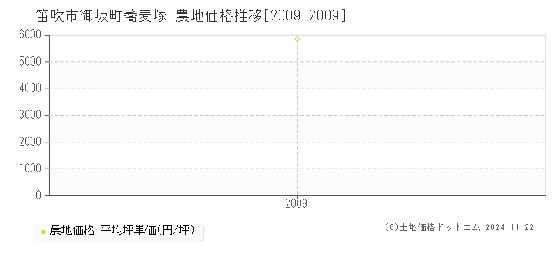 御坂町蕎麦塚(笛吹市)の農地価格推移グラフ(坪単価)[2009-2009年]