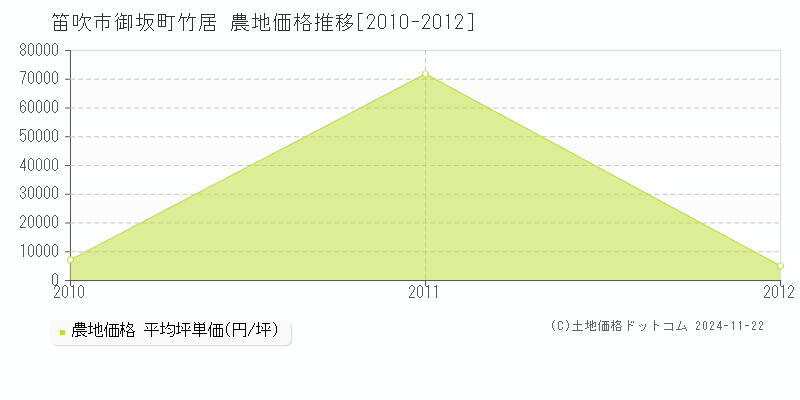 御坂町竹居(笛吹市)の農地価格推移グラフ(坪単価)[2010-2012年]