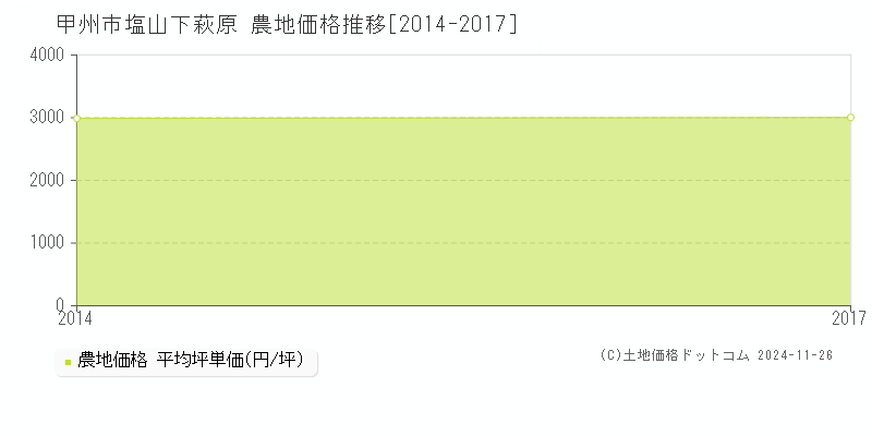 塩山下萩原(甲州市)の農地価格推移グラフ(坪単価)[2014-2017年]