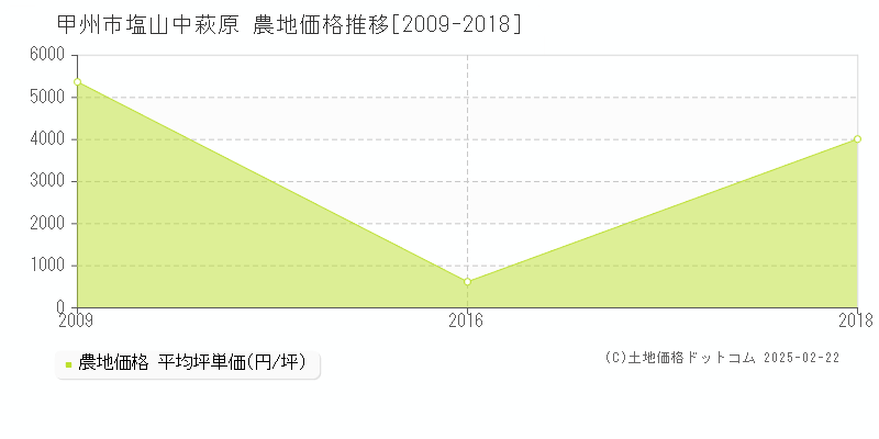 塩山中萩原(甲州市)の農地価格推移グラフ(坪単価)[2009-2018年]